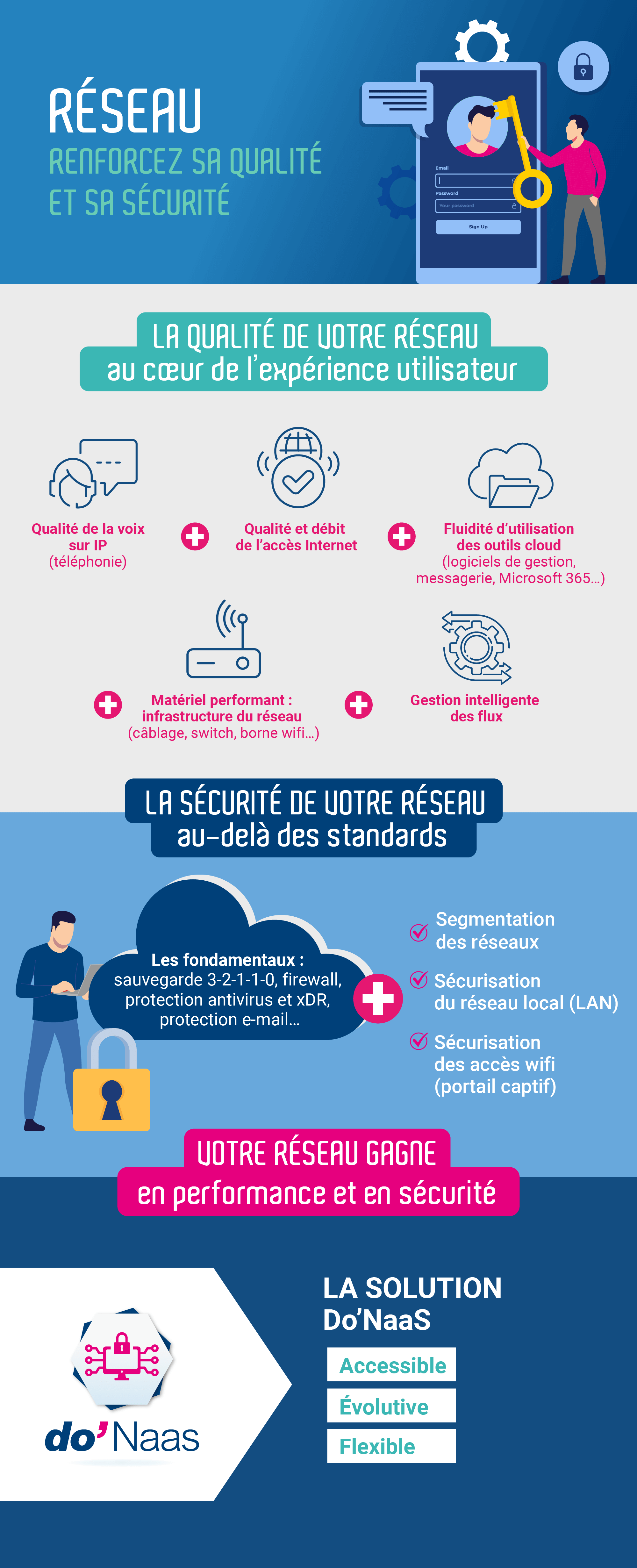 Infographie : renforcez la qualité et la sécurité de votre réseau avec l'offre Do'NaaS